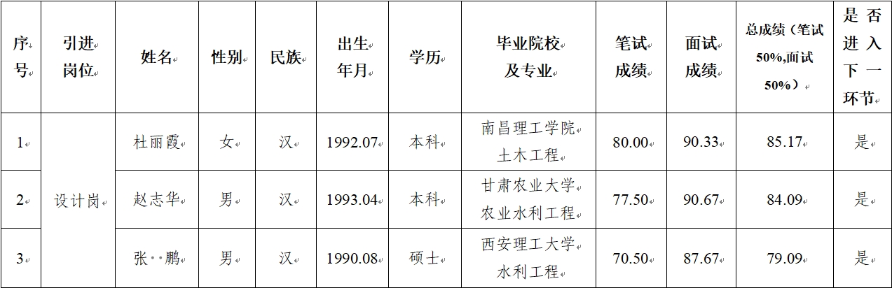 乐动官方注册-乐动（中国）
 2024年公开招聘特殊人才笔试、面试成绩公示(图1)